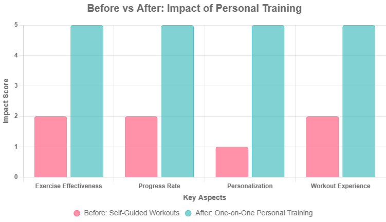 Rancho Santa Fe Struggle With Muscle Toning Without Personal Training