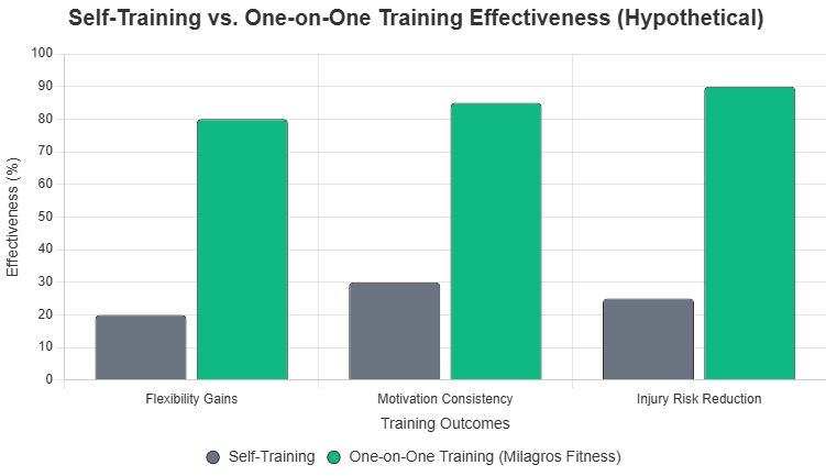 Self-Training vs. One-on-One Training Effectiveness
